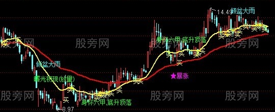 通达信最新K知识加工作线主图指标公式