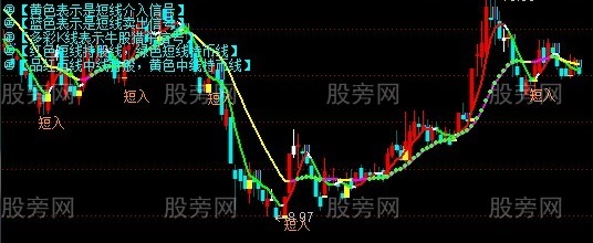 通达信鼎牛猎杀牛股主图指标公式