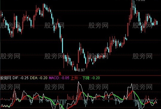 通达信涨幅MACD指标公式