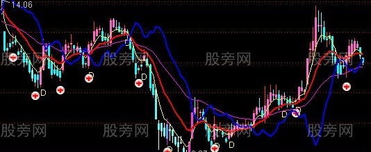 通达信持仓K线趋势主图指标公式