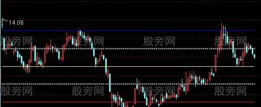通达信百分比线看支撑压力主图指标公式