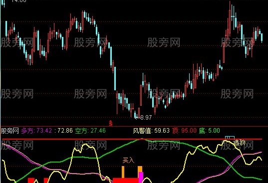 通达信风险警戒指标公式