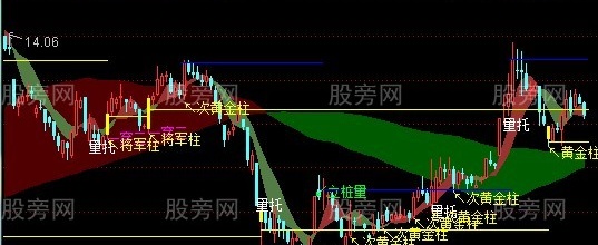 通达信量能均线主图指标公式