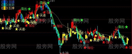 通达信回调追牛主图指标公式
