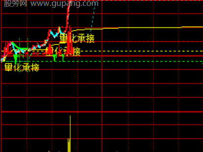 通达信量化承接主图分时指标公式