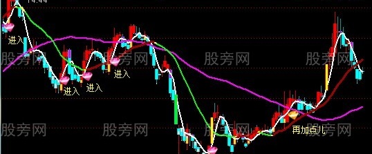 通达信突破均线抓牛主图指标公式