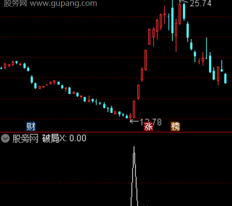 通达信狂势破局选股指标公式