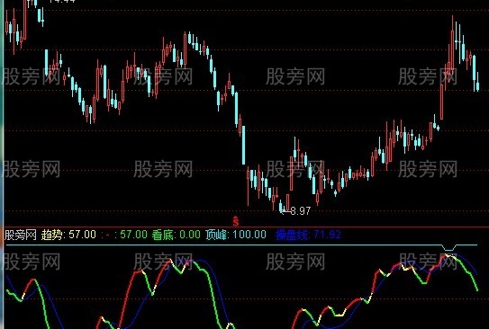 通达信顶峰黄金区指标公式