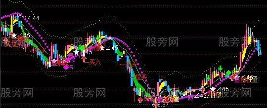 通达信法则买入卖出主图指标公式