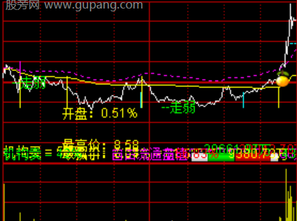 通达信弱转强分时指标公式
