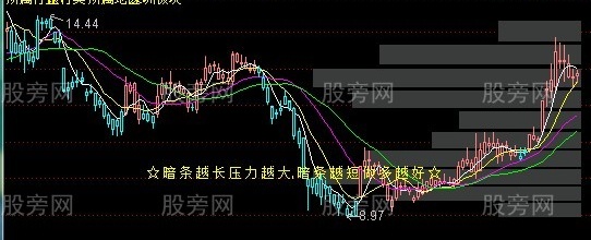 通达信BS+均线+筹码条主图指标公式