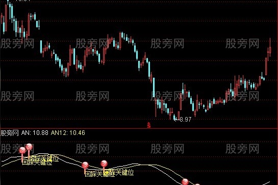 通达信回踩关键位+选股指标公式