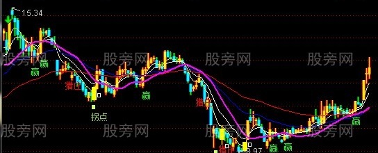 通达信猎庄拐点主图指标公式