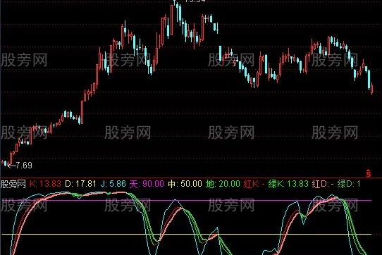通达信创新KDJ波段指标公式