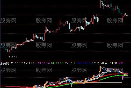 通达信神奇DDE主图指标公式