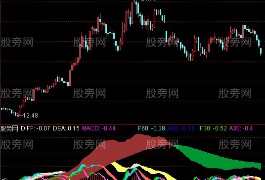 通达信多周期MACD指标公式