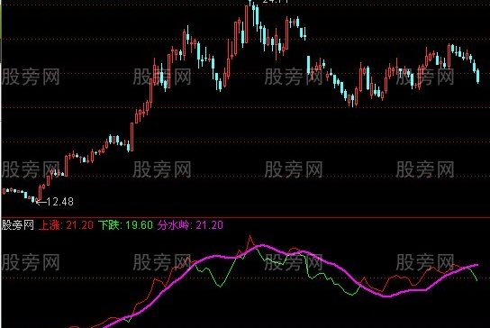 通达信摇钱奇线指标公式