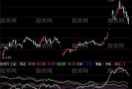 通达信板块强弱指标公式