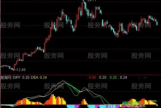 通达信MACD黑马起爆指标公式