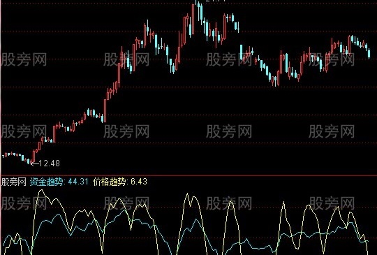 通达信收费的资金价格趋势+选股指标公式