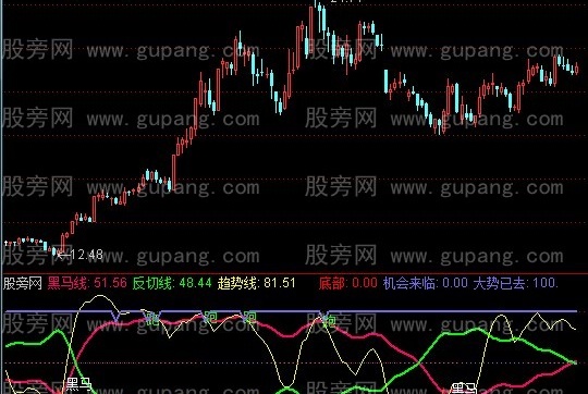 通达信布局黑马指标公式