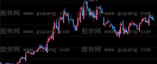 通达信暴力量价K线主图指标公式
