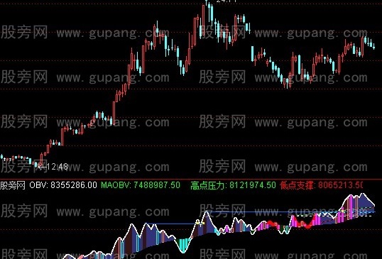 通达信4S专用OBV指标公式