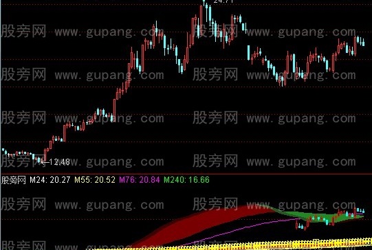 通达信年线上拐指标公式