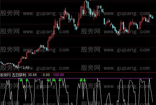 通达信五日获利指标公式