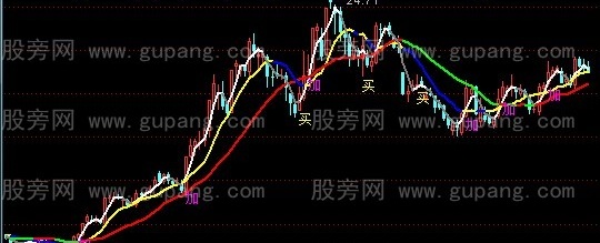 通达信太子加仓主图指标公式
