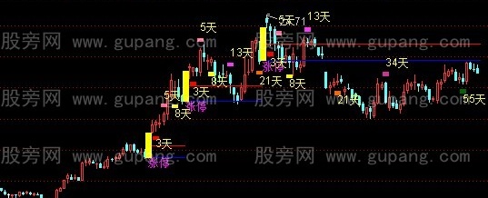 通达信涨停时间窗主图指标公式