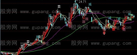 通达信红色轨道主图指标公式