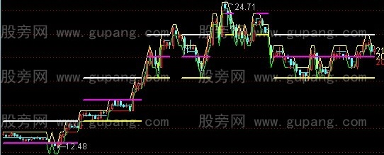 通达信个股上下限分割主图指标公式