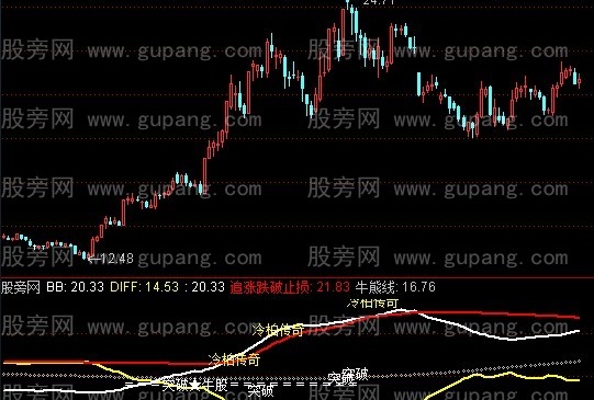 通达信金叉加突破指标公式