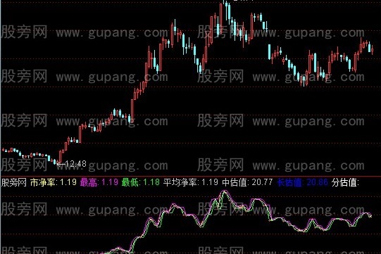 通达信财务估值中枢趋势指标公式