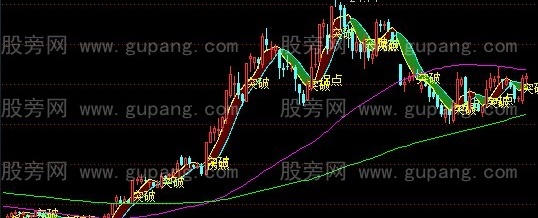 通达信万能一号主图指标公式