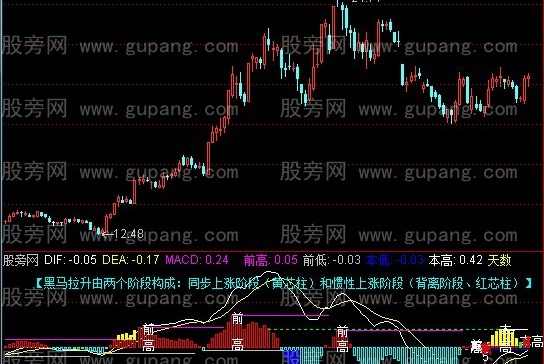 通达信MACD彩图指标公式