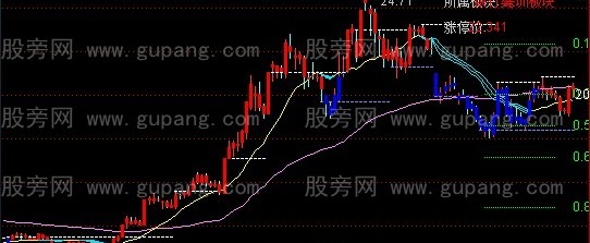 通达信麒麟黄金分割主图指标公式