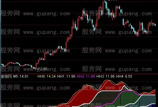 通达信五彩轮回指标公式