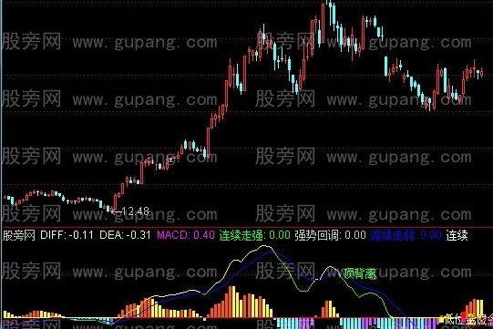 通达信超牛MACD指标公式