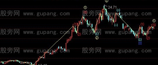 通达信无敌数浪主图指标公式