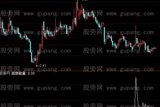 通达信底部能量指标公式
