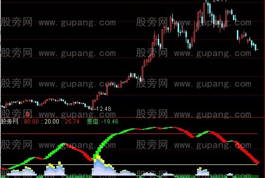 通达信漂亮公主指标公式