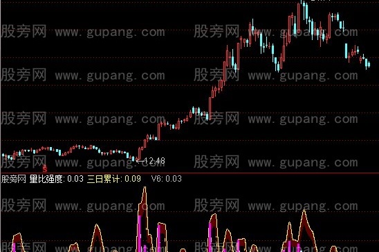 通达信量比强度指标公式