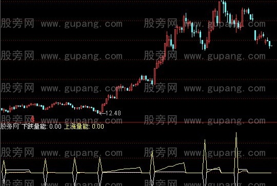 通达信混沌量能指标公式