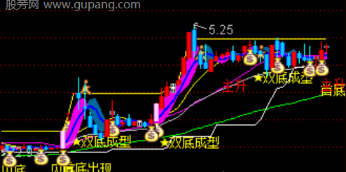 通达信双底定乾坤主图指标公式