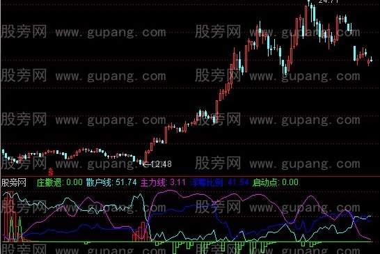 通达信庄家抄底指标公式