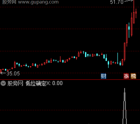 通达信低位确定选股指标公式