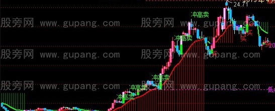通达信操盘王主图指标公式