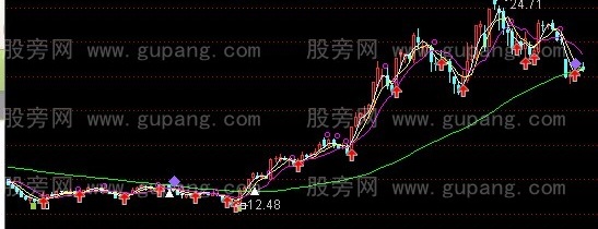 通达信天圆地方主图指标公式